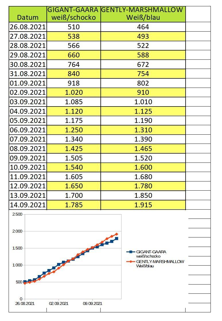 Entwicklung der Gewichte G-Wurf